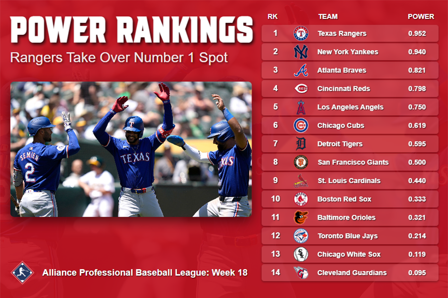 Rangers Lasso the Top Spot in Power Rankings
